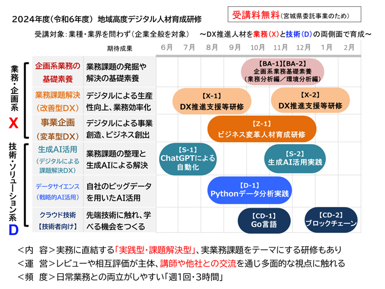 募集】宮城県委託 地域高度デジタル人材育成研修（業務・企画系） ご案内【受講料無料】｜一般社団法人 宮城県情報サービス産業協会